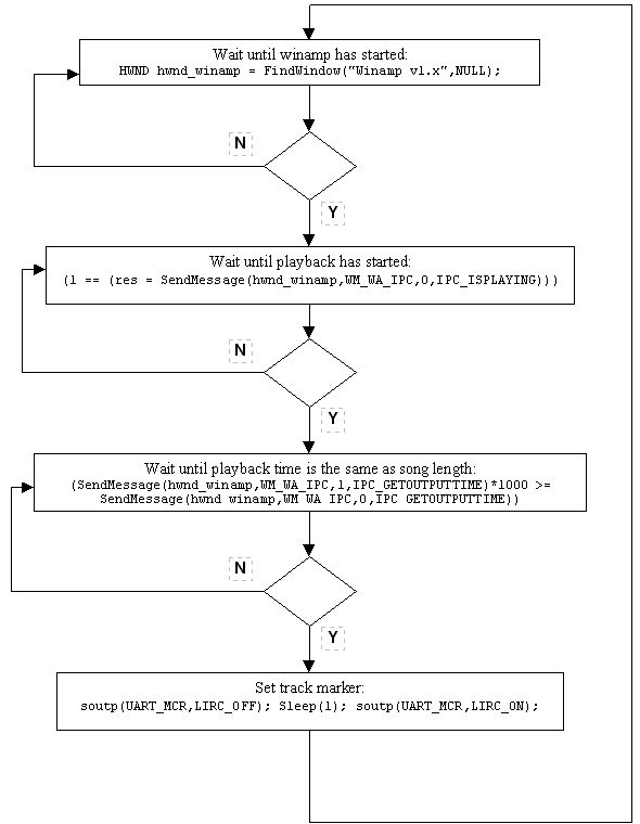 Structure of the MD-track program